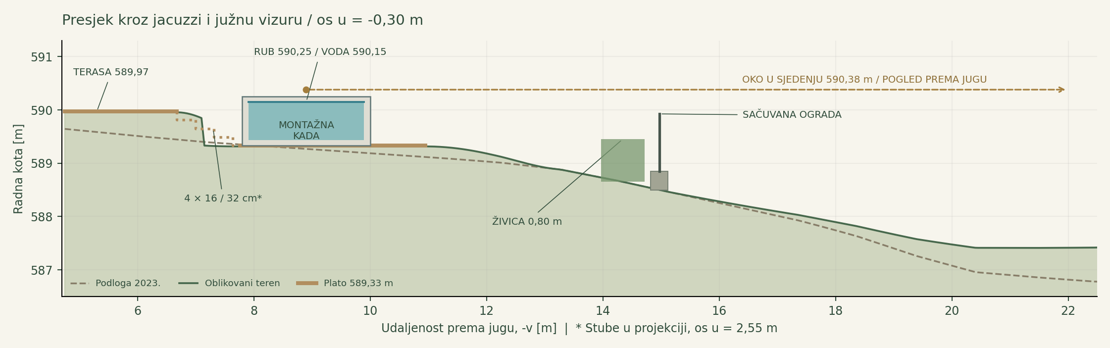 Presjek montažnog jacuzzija južno od terase, južne padine i pogleda iz sjedećeg položaja